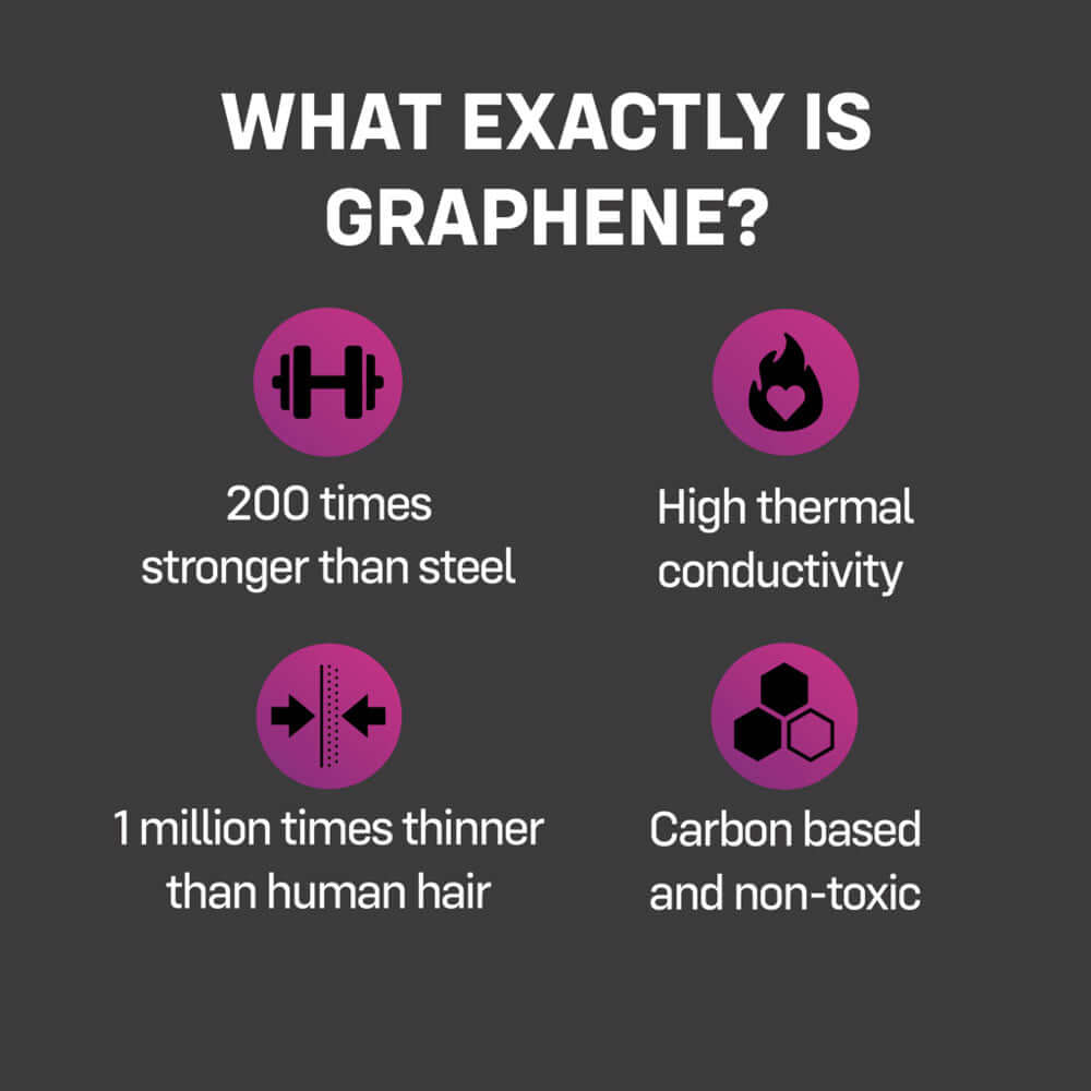 Infographic about graphene features: 200 times stronger than steel, high thermal conductivity, 1 million times thinner than hair, carbon-based, non-toxic.