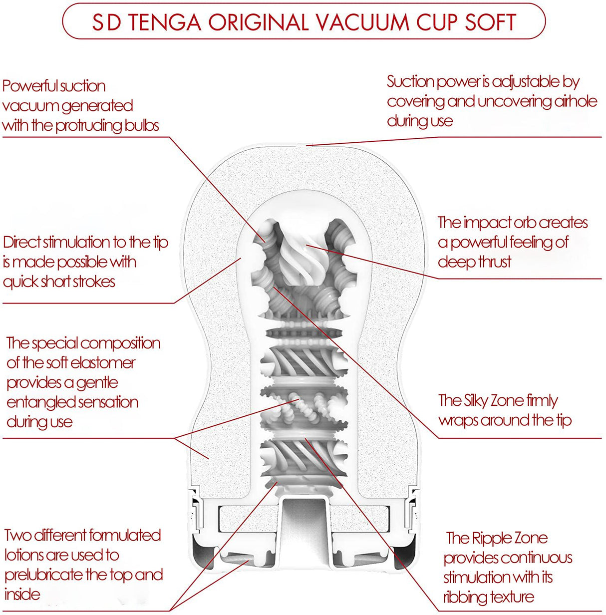 Tenga SD Original Vacuum Cup Gentle Masturbator interior features and benefits diagram.