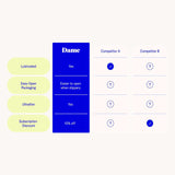 Comparison chart of Dame Condoms 3-Pack features with Competitor A and B.