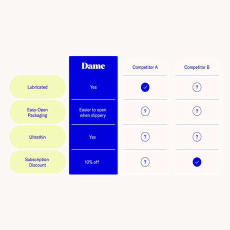Comparison chart of Dame Condoms 3-Pack features with Competitor A and B.