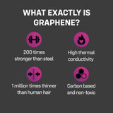 Infographic about graphene features: 200 times stronger than steel, high thermal conductivity, 1 million times thinner than hair, carbon-based, non-toxic.
